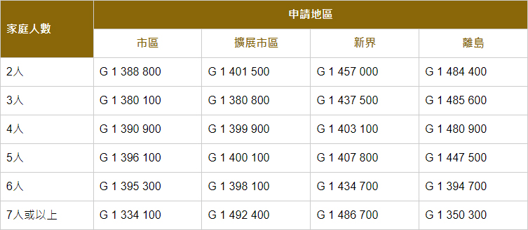 2024年7月公屋申請已接受配房的最新編號