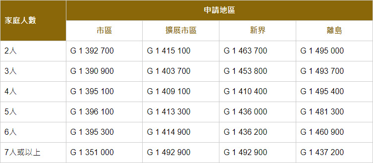 2024年7月公屋申請已接受配房的最新編號