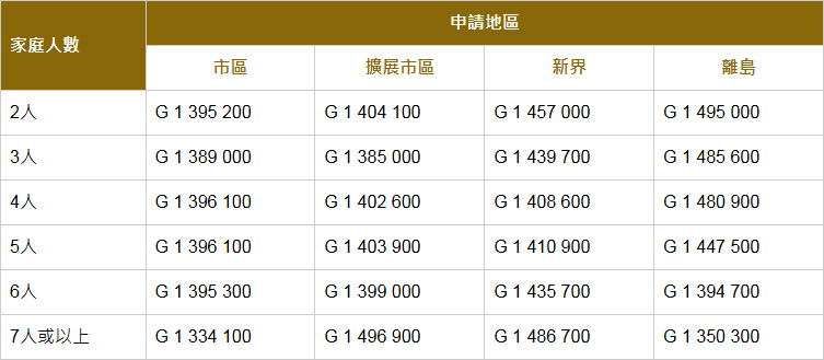 2024年12月公屋申請已接受配房的最新編號